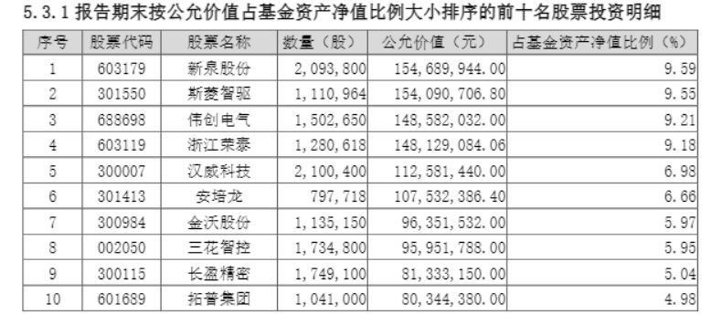 首批基金2025年四季报揭示新主线：告别“明星滤镜”，主动权益基金转向押赛道