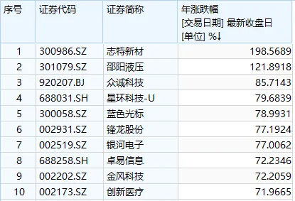 大涨近200%！2026年最牛股票，立即停牌！还有3只牛股公告：若股价再异常上涨，或申请停牌