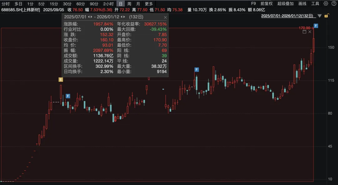 大涨近200%!2026年最牛股票,立即停牌!还有3只牛股公告:若股价再异常上涨,或申请停牌 大涨近200%!2026年最牛股票,立即停牌!还有3只牛股公告:若股价再异常上涨,或申请停牌