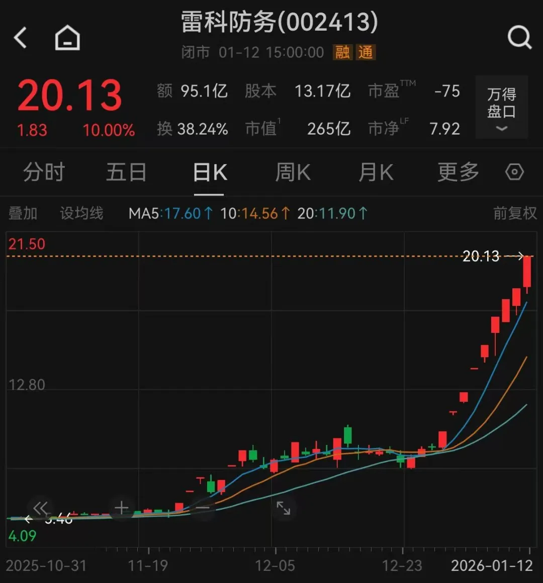 大涨近200%!2026年最牛股票,立即停牌!还有3只牛股公告:若股价再异常上涨,或申请停牌 大涨近200%!2026年最牛股票,立即停牌!还有3只牛股公告:若股价再异常上涨,或申请停牌