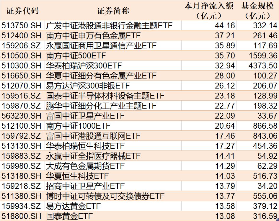 ETF规模速报 | 中证1000ETF净流入超19亿元,科创债ETF富国净流出超10亿元 ETF规模速报 | 中证1000ETF净流入超19亿元,科创债ETF富国净流出超10亿元