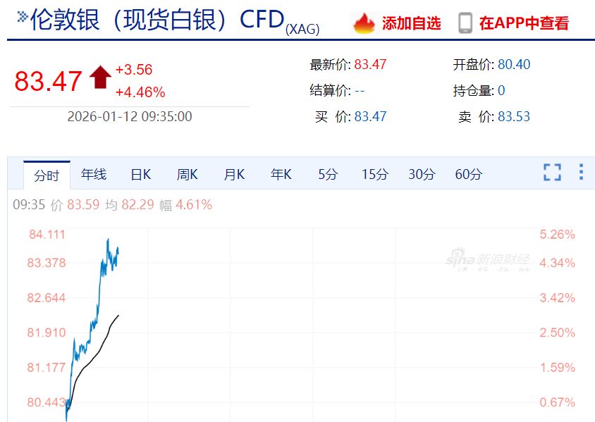 美联储主席鲍威尔被刑事调查,最新回应:都是借口!现货黄金首次站上4600美元,白银日内涨超5% 美联储主席鲍威尔被刑事调查,最新回应:都是借口!现货黄金首次站上4600美元,白银日内涨超5%