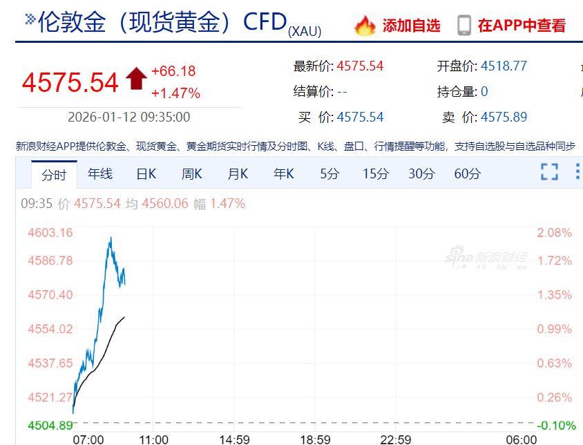 美联储主席鲍威尔被刑事调查,最新回应:都是借口!现货黄金首次站上4600美元,白银日内涨超5% 美联储主席鲍威尔被刑事调查,最新回应:都是借口!现货黄金首次站上4600美元,白银日内涨超5%