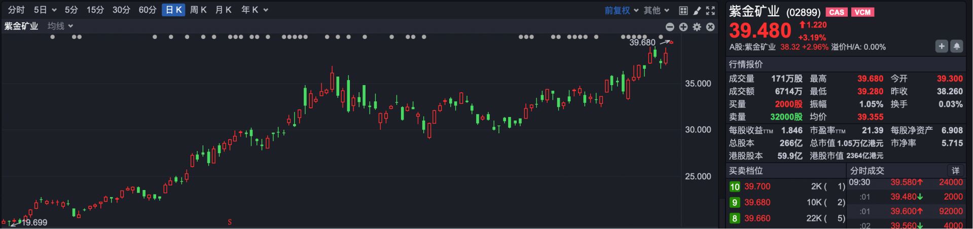 港股速报 | 港股高开 黄金股普涨 紫金矿业创历史新高
