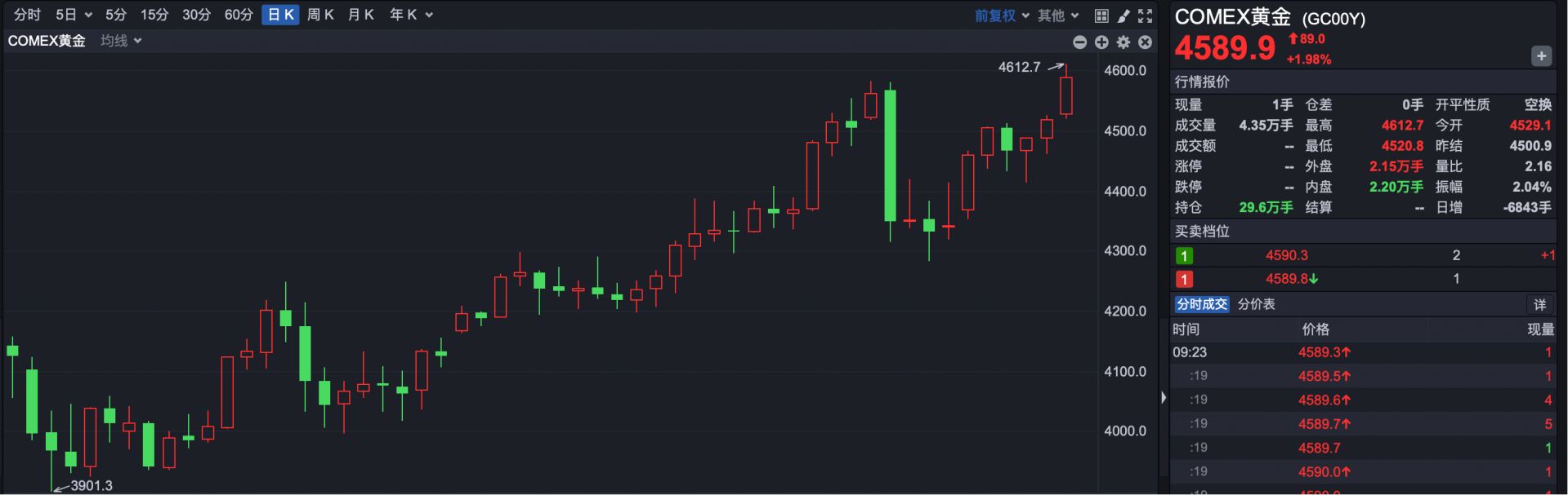 港股速报 | 港股高开 黄金股普涨 紫金矿业创历史新高