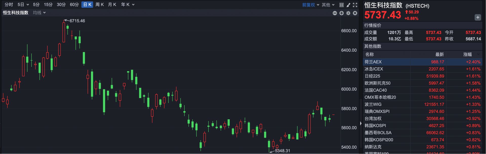 港股速报 | 港股高开 黄金股普涨 紫金矿业创历史新高