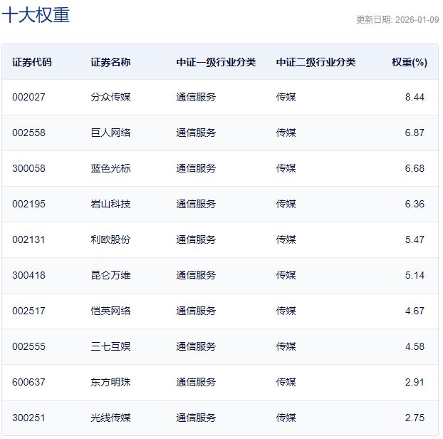 行业ETF风向标丨三只卫星ETF合计成交超50亿元，两传媒ETF半日实现涨停