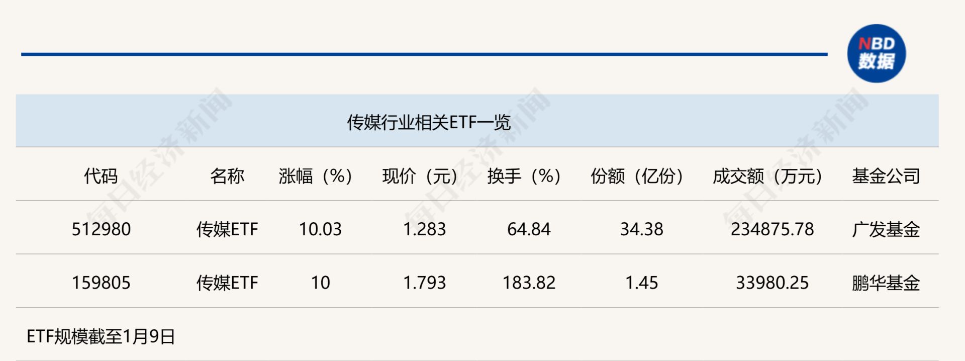 行业ETF风向标丨三只卫星ETF合计成交超50亿元，两传媒ETF半日实现涨停