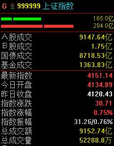 AIGC概念集体爆发,沪指半日上涨0.75% AIGC概念集体爆发,沪指半日上涨0.75%