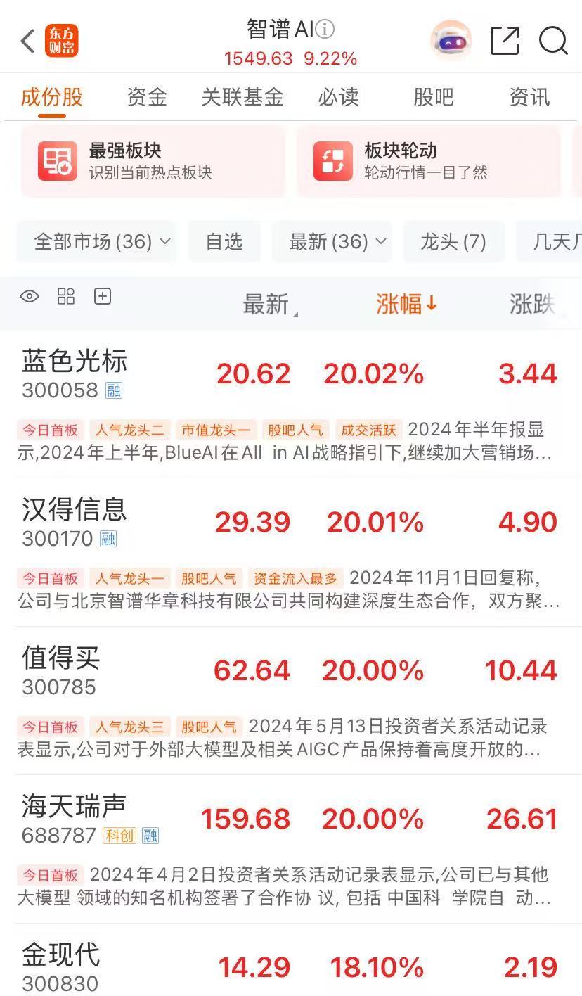 沪深两市成交额突破3万亿元!今天AI应用爆发,新“易中天”来了!这只股票跌停,午间发澄清公告 沪深两市成交额突破3万亿元!今天AI应用爆发,新“易中天”来了!这只股票跌停,午间发澄清公告