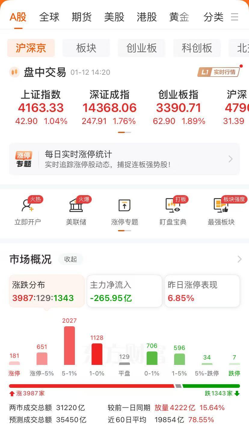 沪深两市成交额突破3万亿元!今天AI应用爆发,新“易中天”来了!这只股票跌停,午间发澄清公告 沪深两市成交额突破3万亿元!今天AI应用爆发,新“易中天”来了!这只股票跌停,午间发澄清公告