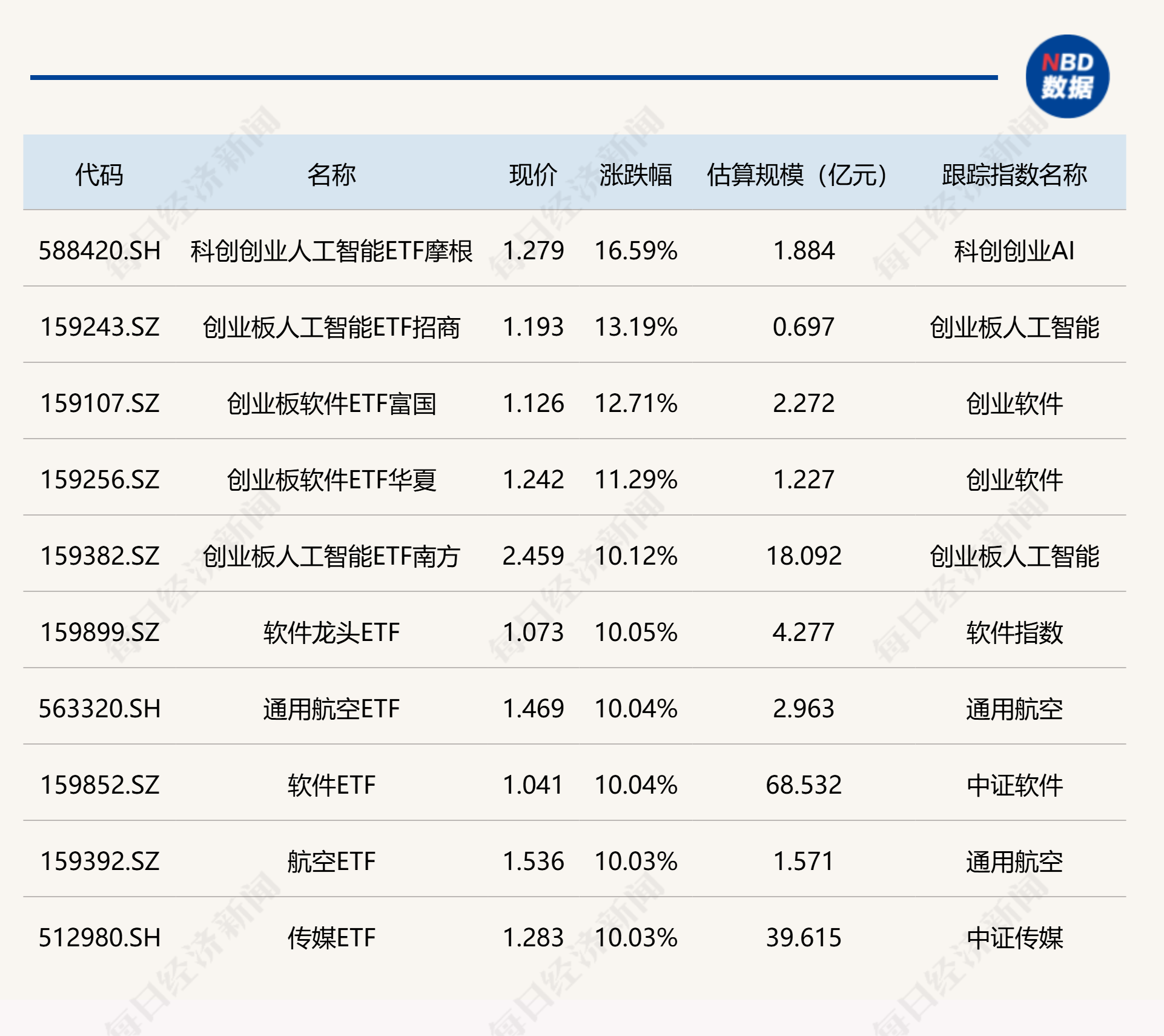 ETF今日收评 | 科创创业人工智能ETF摩根涨超16%,创业板人工智能、创业板软件等相关ETF涨超11% ETF今日收评 | 科创创业人工智能ETF摩根涨超16%,创业板人工智能、创业板软件等相关ETF涨超11%