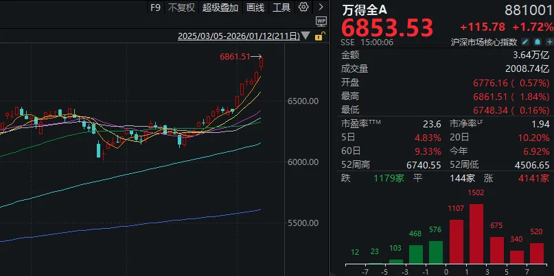 成交额超3.6万亿元！今天，A股显现三大“景观”