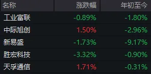 成交额超3.6万亿元！今天，A股显现三大“景观”