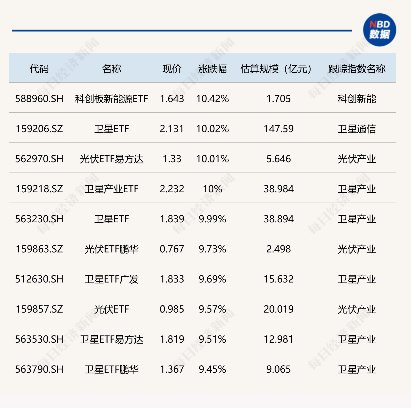 ETF今日收评 | 科创板新能源、卫星、光伏相关ETF涨约10% ETF今日收评 | 科创板新能源、卫星、光伏相关ETF涨约10%