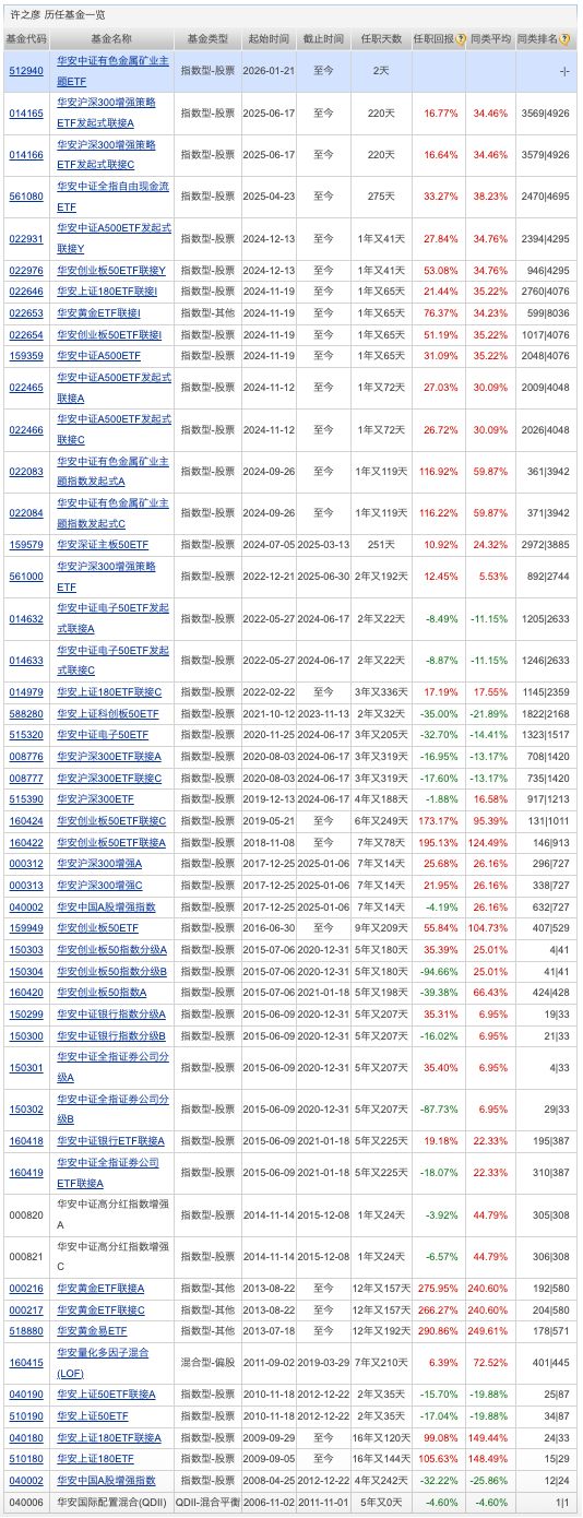 中际旭创登顶公募第一重仓股；又多只基金官宣降费
