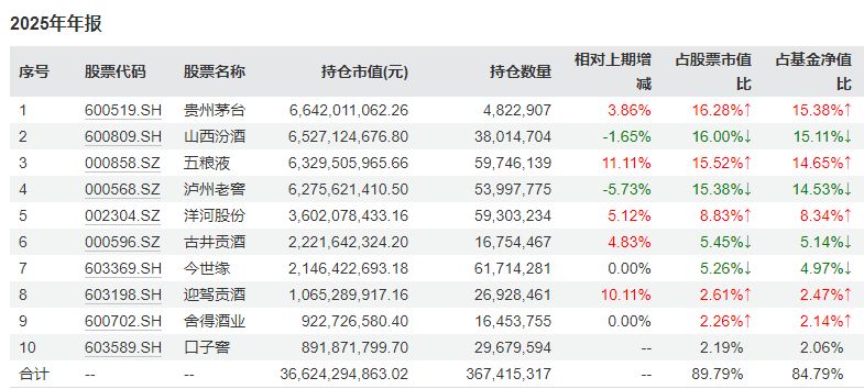 白酒基金最新持仓披露:加仓“茅五洋”,茅台重回第一重仓!投资者操作现分化 白酒基金最新持仓披露:加仓“茅五洋”,茅台重回第一重仓!投资者操作现分化