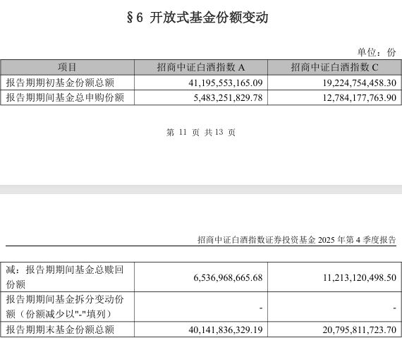 白酒基金最新持仓披露:加仓“茅五洋”,茅台重回第一重仓!投资者操作现分化 白酒基金最新持仓披露:加仓“茅五洋”,茅台重回第一重仓!投资者操作现分化