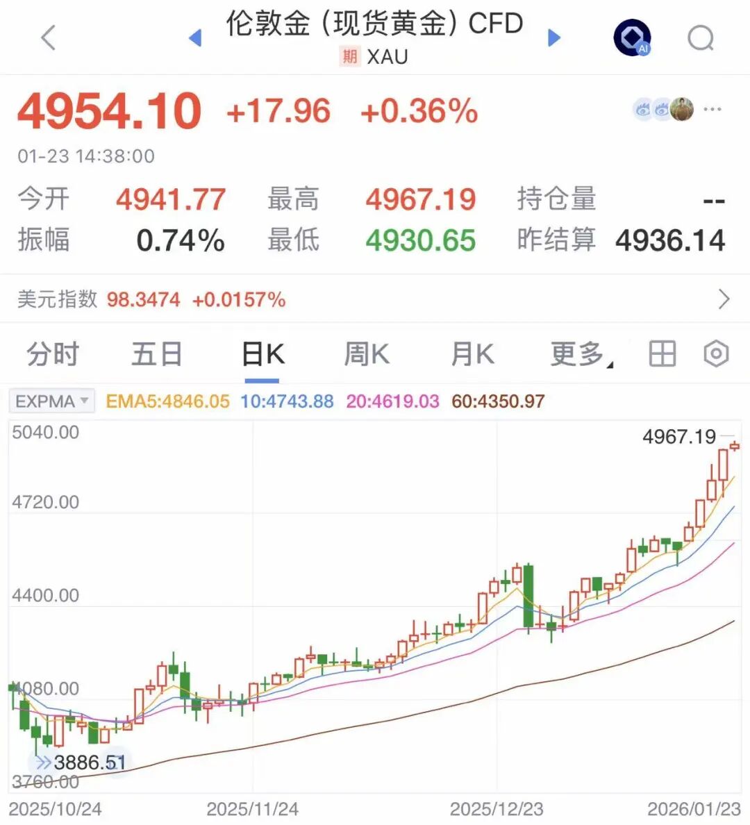 金价爆了，直逼5000美元，金饰克价超1500元！这种存款火了，收益率可达3.2%，有银行一度售罄，多家上市公司争相买入
