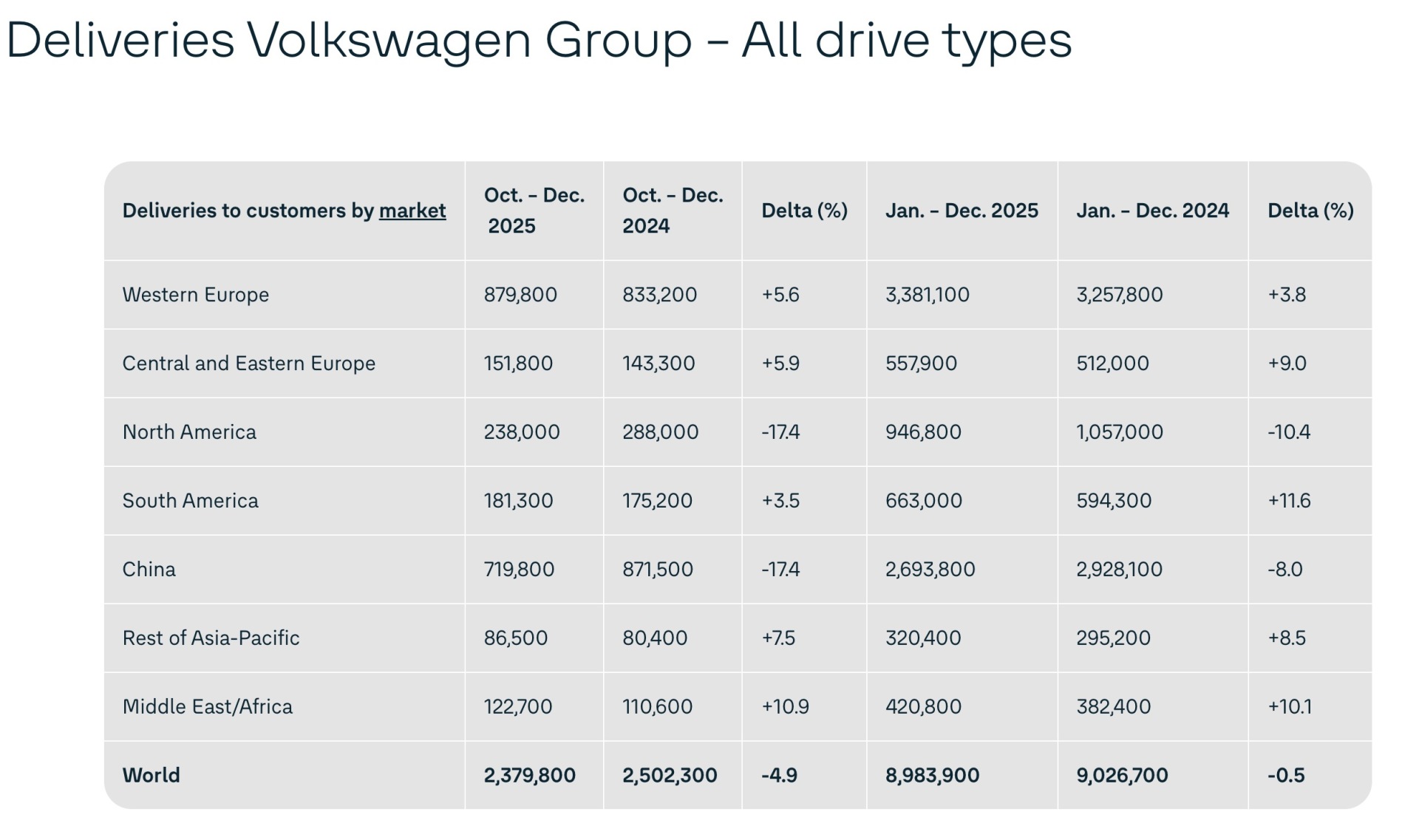 近五年来首次季度亏损后,大众汽车启动最激进架构重组:核心品牌董事会席位将减少三分之一,欲到2030年节省80亿元 近五年来首次季度亏损后,大众汽车启动最激进架构重组:核心品牌董事会席位将减少三分之一,欲到2030年节省80亿元