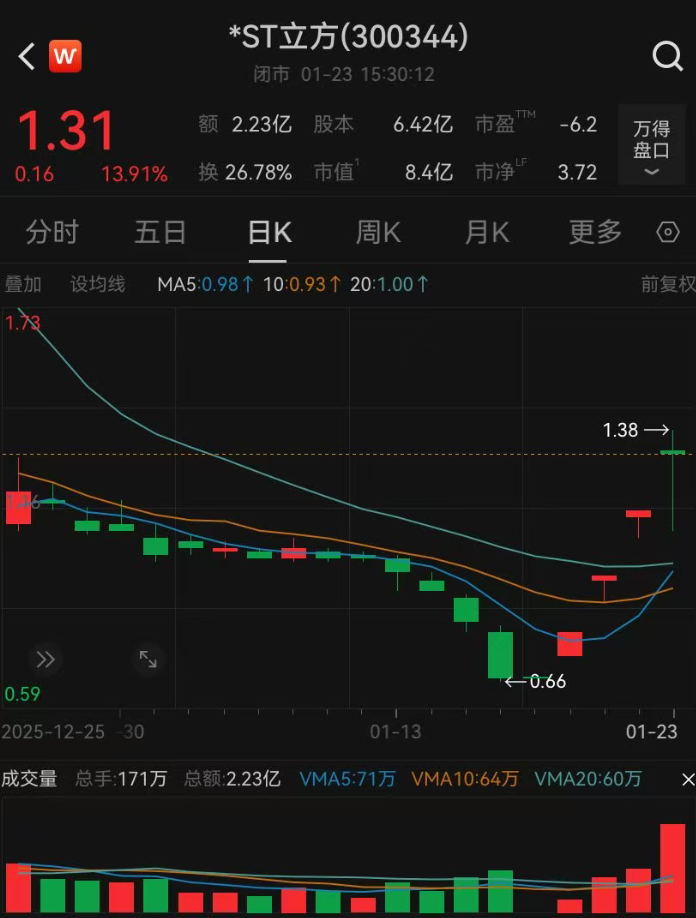 300344，涉嫌连续三年财务造假，实控人喊话后公司股价连续3日20CM涨停，监管机构紧急提醒：理性投资，公司可能被强制退市