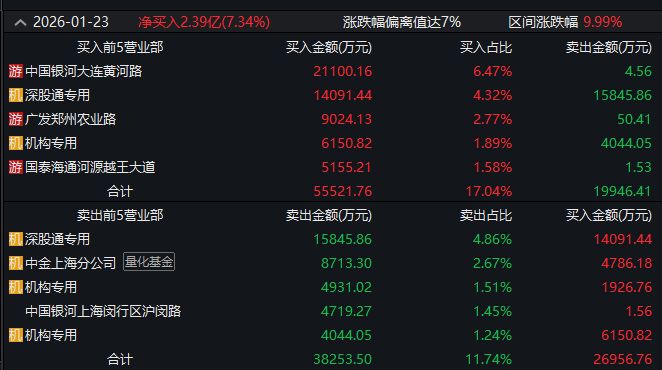 龙虎榜观察:知名游资回来了!“陈小群”“作手新一”“章盟主”“余哥”所在席位再战商业航天题材 龙虎榜观察:知名游资回来了!“陈小群”“作手新一”“章盟主”“余哥”所在席位再战商业航天题材