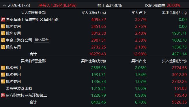龙虎榜观察:知名游资回来了!“陈小群”“作手新一”“章盟主”“余哥”所在席位再战商业航天题材 龙虎榜观察:知名游资回来了!“陈小群”“作手新一”“章盟主”“余哥”所在席位再战商业航天题材