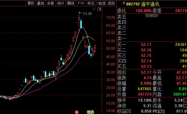 龙虎榜观察:知名游资回来了!“陈小群”“作手新一”“章盟主”“余哥”所在席位再战商业航天题材 龙虎榜观察:知名游资回来了!“陈小群”“作手新一”“章盟主”“余哥”所在席位再战商业航天题材