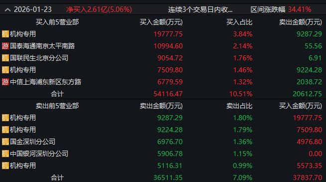 龙虎榜观察:知名游资回来了!“陈小群”“作手新一”“章盟主”“余哥”所在席位再战商业航天题材 龙虎榜观察:知名游资回来了!“陈小群”“作手新一”“章盟主”“余哥”所在席位再战商业航天题材