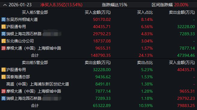 龙虎榜观察:知名游资回来了!“陈小群”“作手新一”“章盟主”“余哥”所在席位再战商业航天题材 龙虎榜观察:知名游资回来了!“陈小群”“作手新一”“章盟主”“余哥”所在席位再战商业航天题材