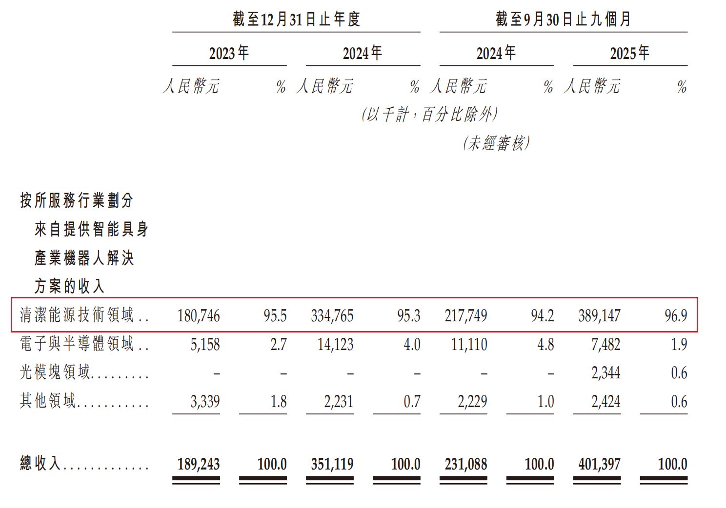 从A股辅导终止到港股火速递表:玖物智能业绩持续增长,客户集中与补贴依赖成双刃剑 从A股辅导终止到港股火速递表:玖物智能业绩持续增长,客户集中与补贴依赖成双刃剑