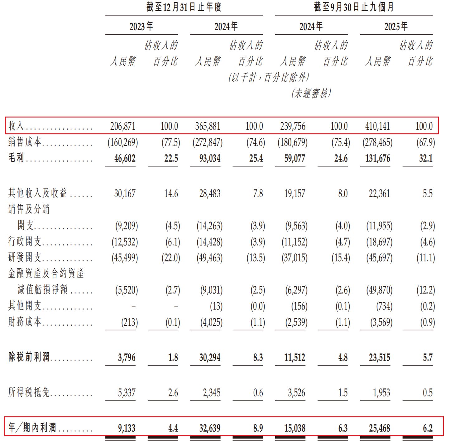 从A股辅导终止到港股火速递表:玖物智能业绩持续增长,客户集中与补贴依赖成双刃剑 从A股辅导终止到港股火速递表:玖物智能业绩持续增长,客户集中与补贴依赖成双刃剑