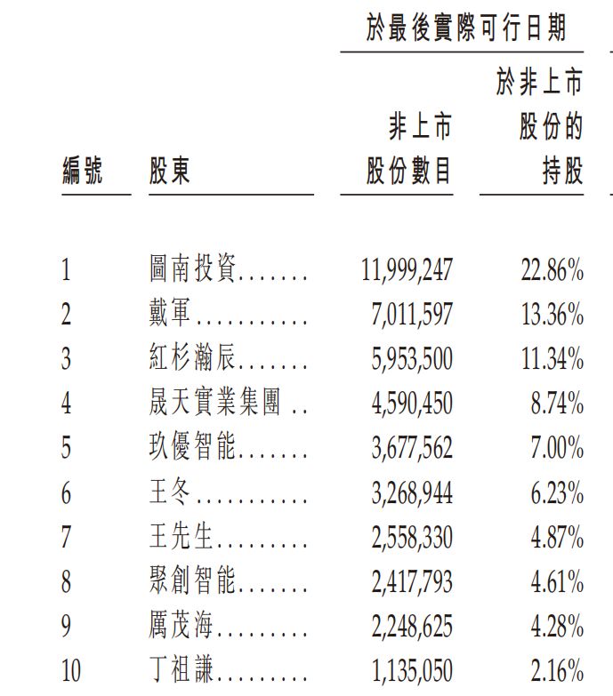 从A股辅导终止到港股火速递表:玖物智能业绩持续增长,客户集中与补贴依赖成双刃剑 从A股辅导终止到港股火速递表:玖物智能业绩持续增长,客户集中与补贴依赖成双刃剑