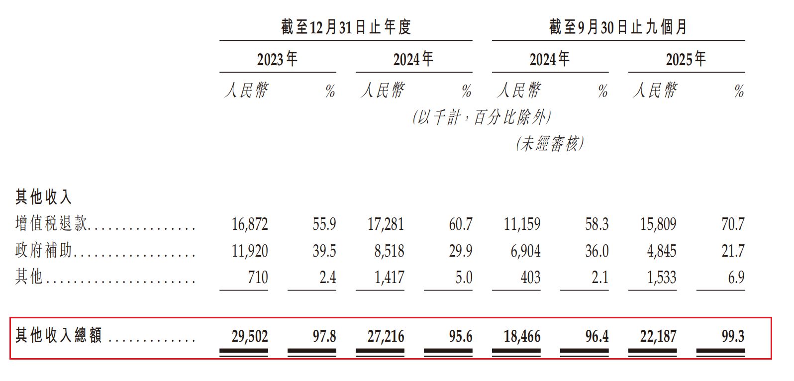 从A股辅导终止到港股火速递表:玖物智能业绩持续增长,客户集中与补贴依赖成双刃剑 从A股辅导终止到港股火速递表:玖物智能业绩持续增长,客户集中与补贴依赖成双刃剑