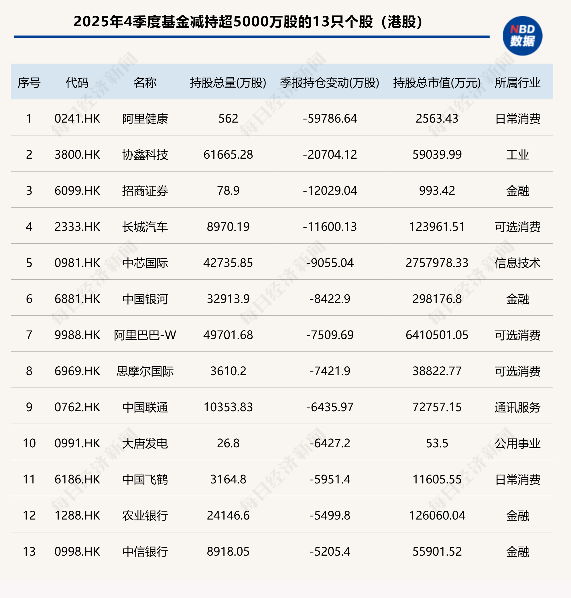 2025年基金4季报重仓股全扫描:宁德时代、中际旭创、新易盛位居前三,贵州茅台退居第四 2025年基金4季报重仓股全扫描:宁德时代、中际旭创、新易盛位居前三,贵州茅台退居第四