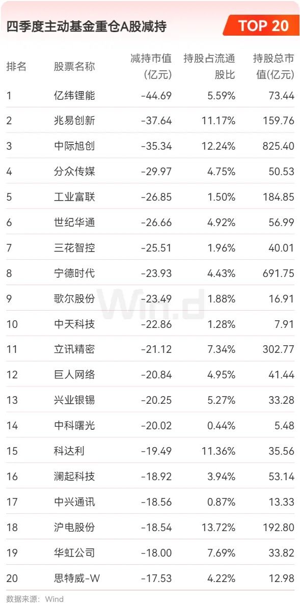 2025年基金4季报重仓股全扫描:宁德时代、中际旭创、新易盛位居前三,贵州茅台退居第四 2025年基金4季报重仓股全扫描:宁德时代、中际旭创、新易盛位居前三,贵州茅台退居第四