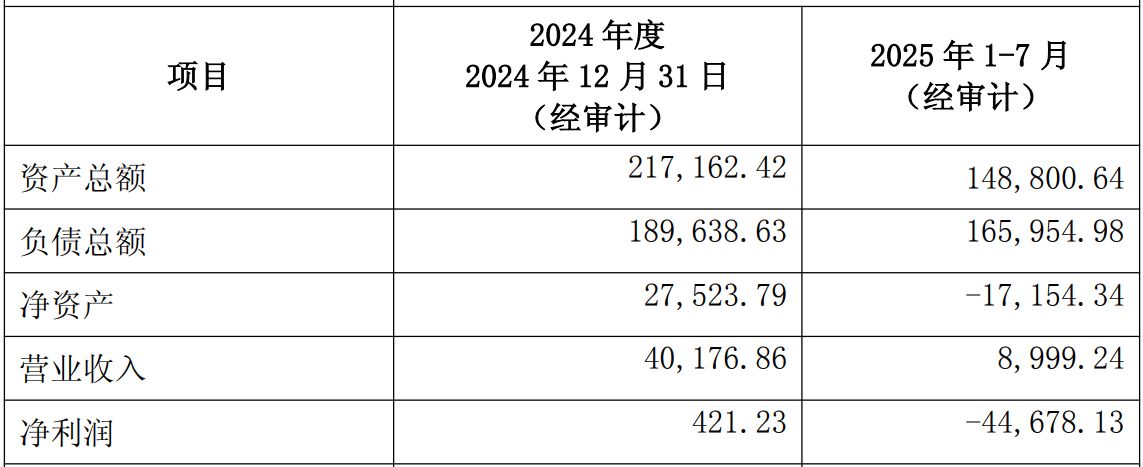 参考8年前估值定价！云南城投拟超4倍溢价“清仓”七彩公司股权，后者去年前个7月亏逾4亿元