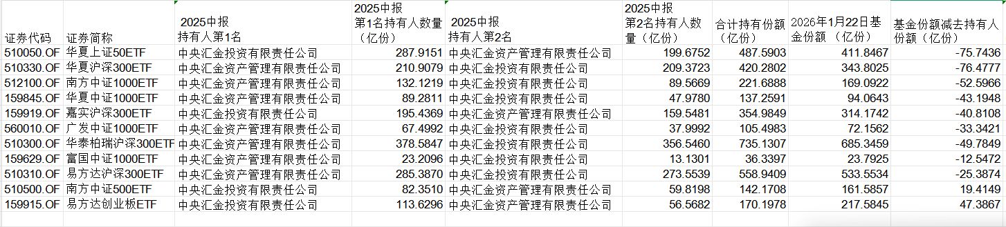 多只宽基ETF最新季报显端倪,汇金系新动向曝光,逆周期调节路线图浮现 多只宽基ETF最新季报显端倪,汇金系新动向曝光,逆周期调节路线图浮现