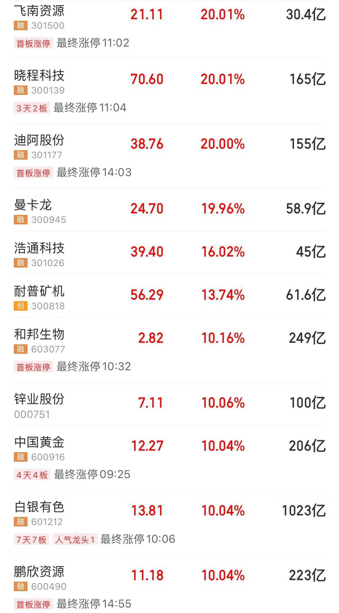 黄金涨疯了！4连板、10天6板、20CM3天2板黄金“大牛股”集体公告