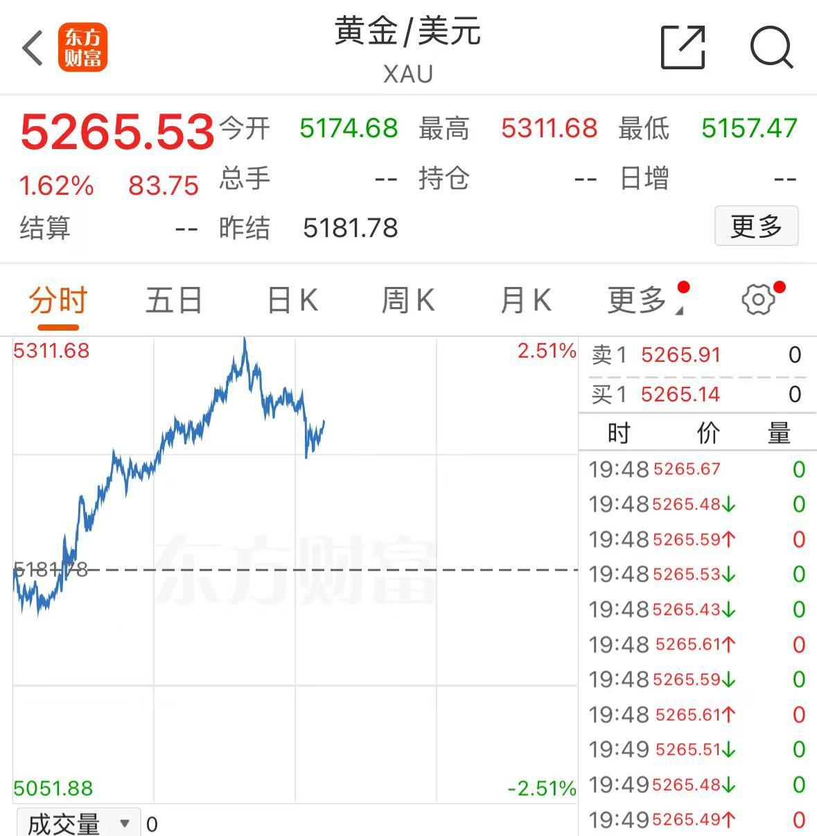 黄金涨疯了！4连板、10天6板、20CM3天2板黄金“大牛股”集体公告