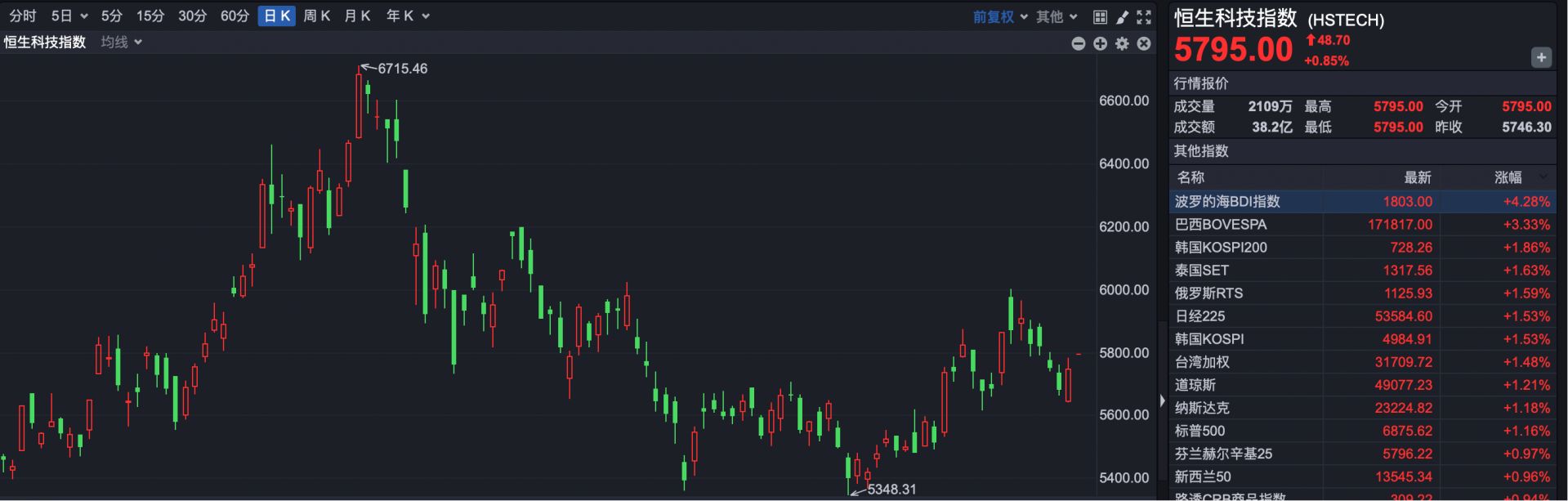 港股速报 | 港股高开 半导体全线走强 龙旗科技上市早盘涨超15%