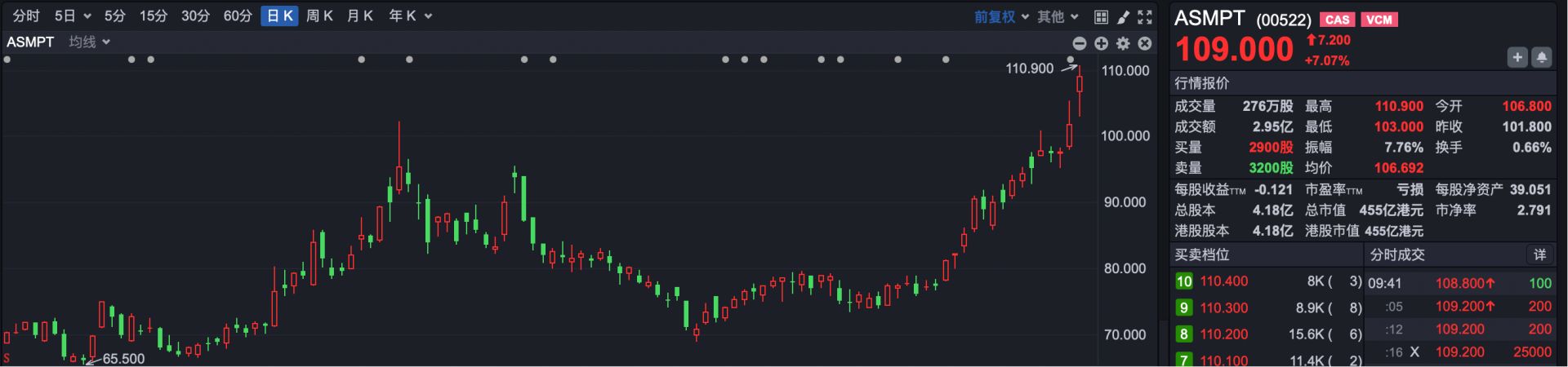 港股速报 | 港股高开 半导体全线走强 龙旗科技上市早盘涨超15%