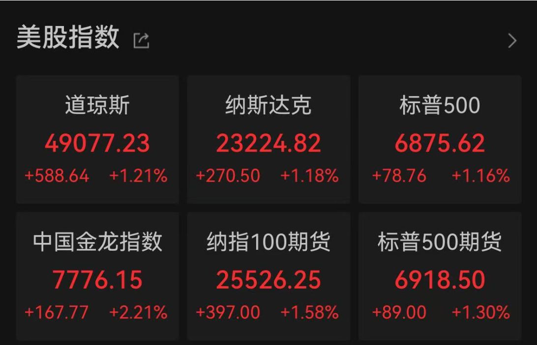 特朗普:暂时不会对欧洲8国加征关税!美股三大指数均涨超1%,英特尔狂飙11%!中概股普遍上涨,黄金上涨、白银跳水 特朗普:暂时不会对欧洲8国加征关税!美股三大指数均涨超1%,英特尔狂飙11%!中概股普遍上涨,黄金上涨、白银跳水