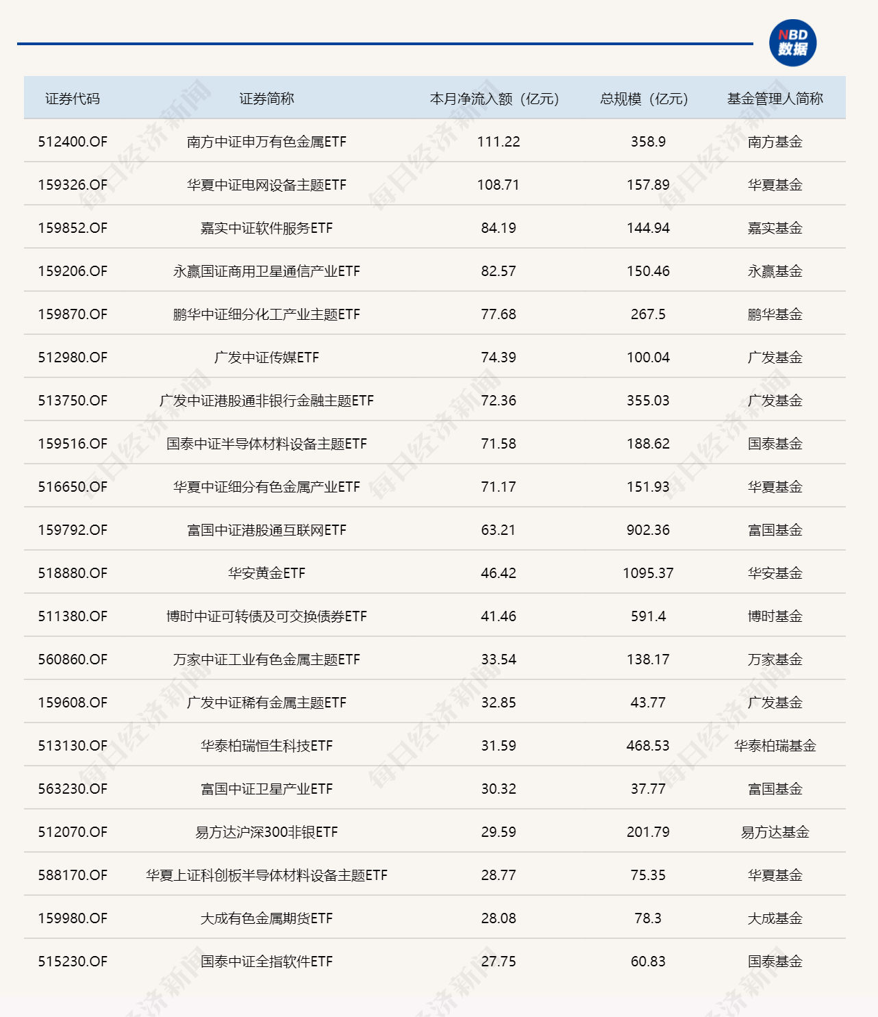 ETF规模速报 | 6只宽基ETF，昨日净流出额均超百亿元