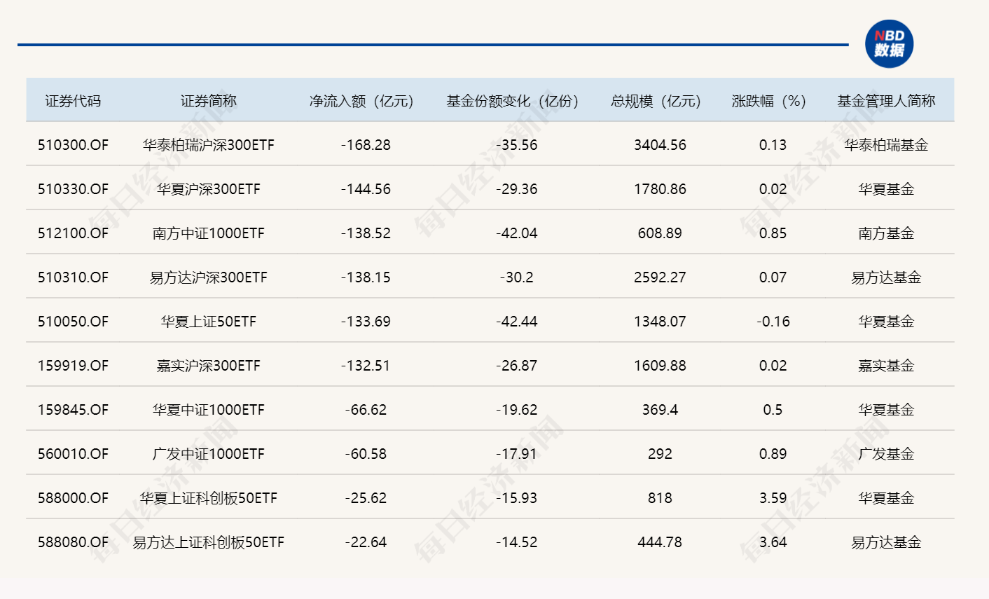 ETF规模速报 | 6只宽基ETF，昨日净流出额均超百亿元