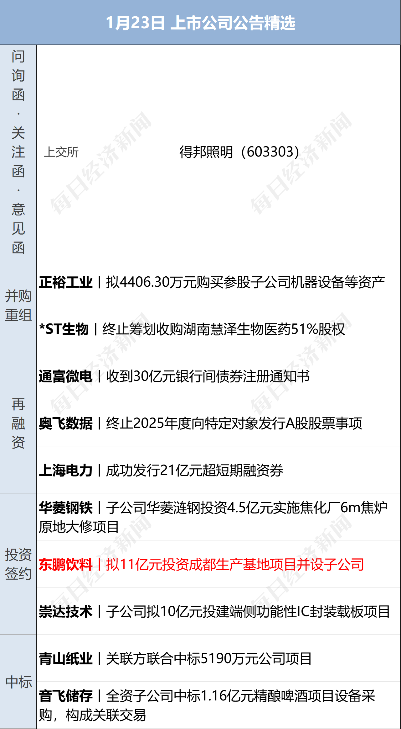 特朗普起诉摩根大通,索赔50亿美元;预制菜,将有国家标准;金饰每克便宜200元,胖东来回应;32岁程序员猝死,视源股份回应丨每经早参 特朗普起诉摩根大通,索赔50亿美元;预制菜,将有国家标准;金饰每克便宜200元,胖东来回应;32岁程序员猝死,视源股份回应丨每经早参