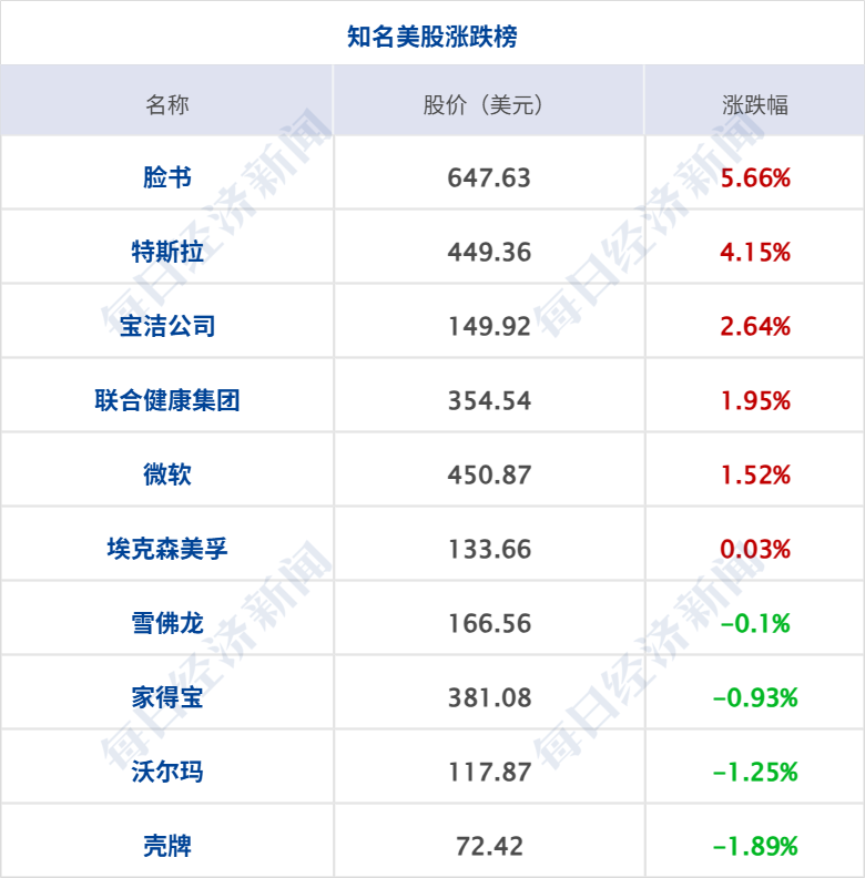 特朗普起诉摩根大通,索赔50亿美元;预制菜,将有国家标准;金饰每克便宜200元,胖东来回应;32岁程序员猝死,视源股份回应丨每经早参 特朗普起诉摩根大通,索赔50亿美元;预制菜,将有国家标准;金饰每克便宜200元,胖东来回应;32岁程序员猝死,视源股份回应丨每经早参