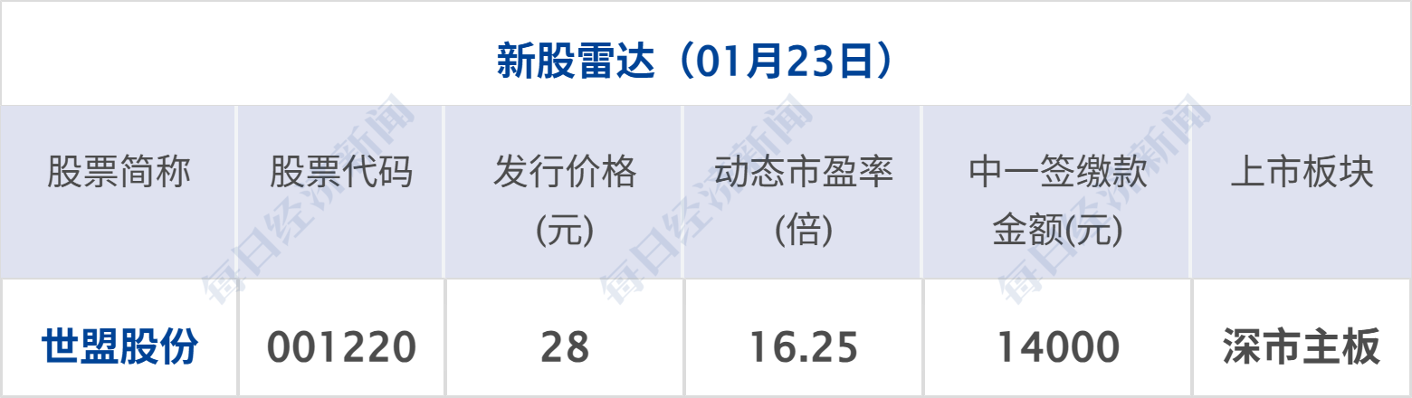 特朗普起诉摩根大通,索赔50亿美元;预制菜,将有国家标准;金饰每克便宜200元,胖东来回应;32岁程序员猝死,视源股份回应丨每经早参 特朗普起诉摩根大通,索赔50亿美元;预制菜,将有国家标准;金饰每克便宜200元,胖东来回应;32岁程序员猝死,视源股份回应丨每经早参