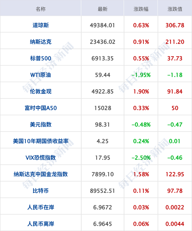 特朗普起诉摩根大通,索赔50亿美元;预制菜,将有国家标准;金饰每克便宜200元,胖东来回应;32岁程序员猝死,视源股份回应丨每经早参 特朗普起诉摩根大通,索赔50亿美元;预制菜,将有国家标准;金饰每克便宜200元,胖东来回应;32岁程序员猝死,视源股份回应丨每经早参