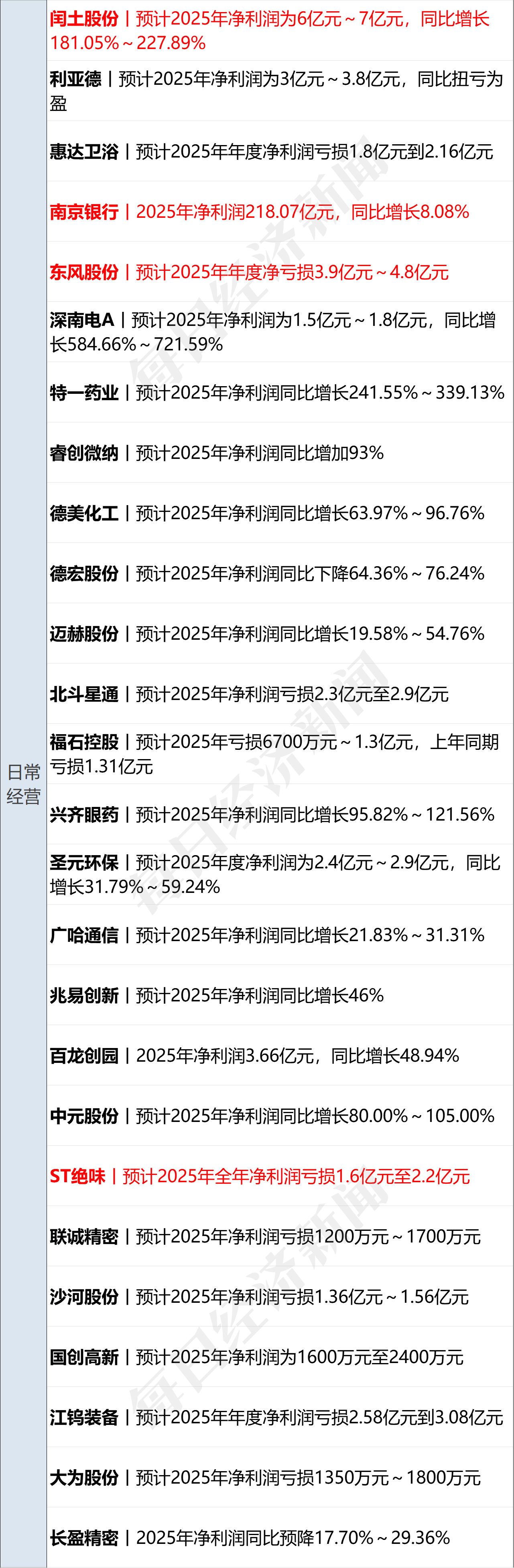 特朗普起诉摩根大通,索赔50亿美元;预制菜,将有国家标准;金饰每克便宜200元,胖东来回应;32岁程序员猝死,视源股份回应丨每经早参 特朗普起诉摩根大通,索赔50亿美元;预制菜,将有国家标准;金饰每克便宜200元,胖东来回应;32岁程序员猝死,视源股份回应丨每经早参